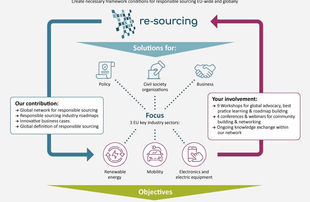 RE-SOURCING – A Global Stakeholder Platform for Responsible Sourcing in Mineral Value Chains