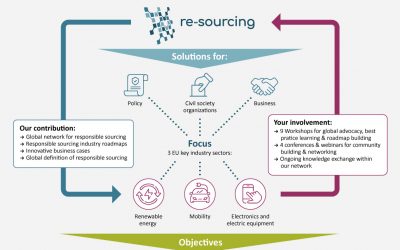 RE-SOURCING – A Global Stakeholder Platform for Responsible Sourcing in Mineral Value Chains