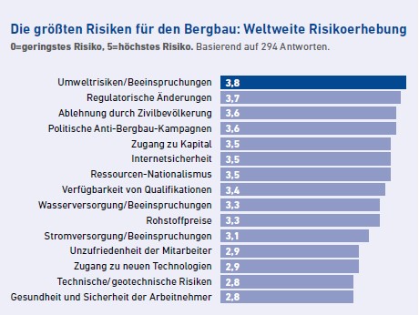 Das Umfeld für Bergbauprojekte bleibt nicht nur in Österreich herausfordernd. In einer Umfrage des Mining Journals im Jahr 2024 wurden die globalen Risiken identifiziert.